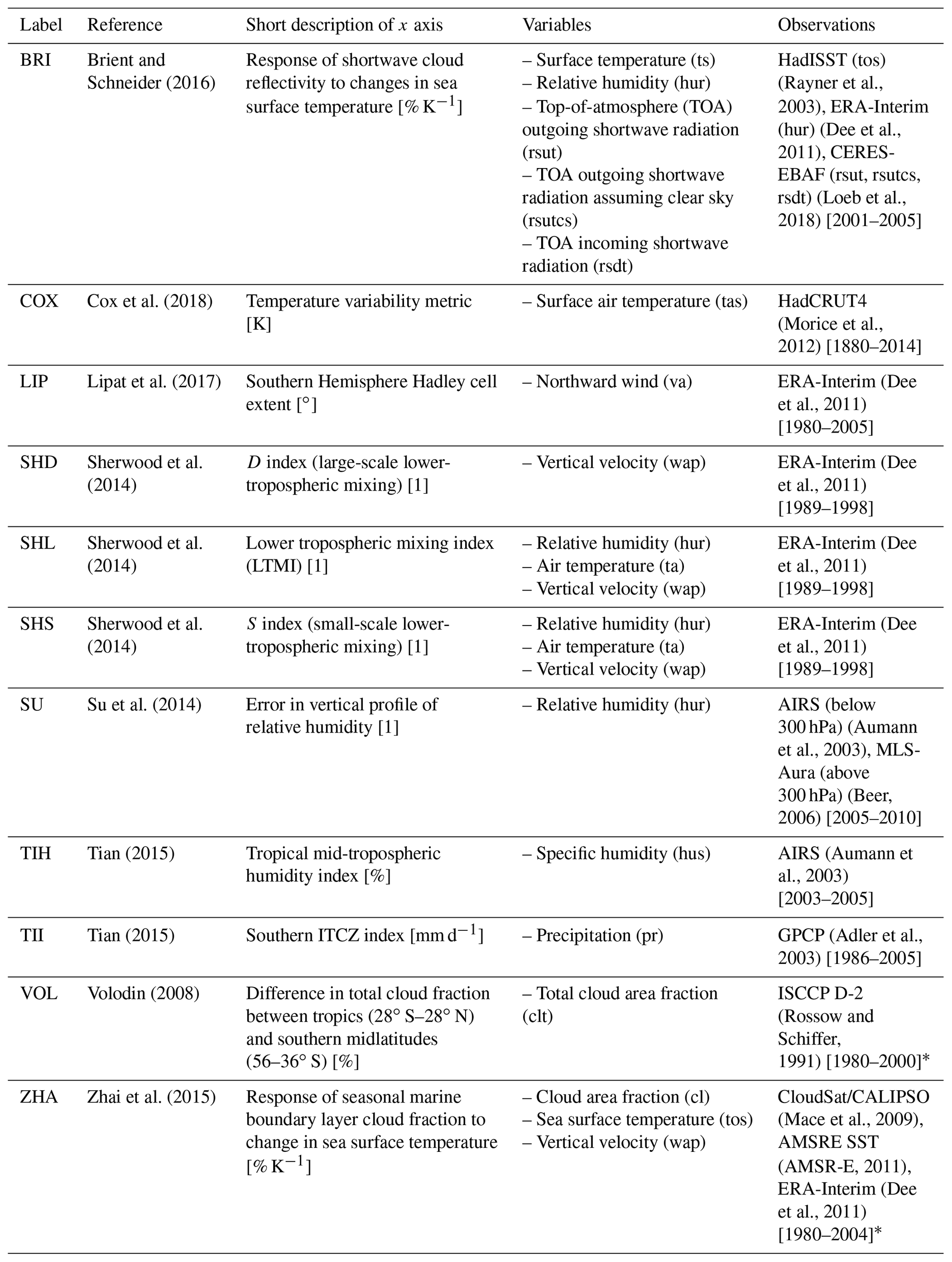 ESD - Emergent constraints on equilibrium climate sensitivity in CMIP5 ...