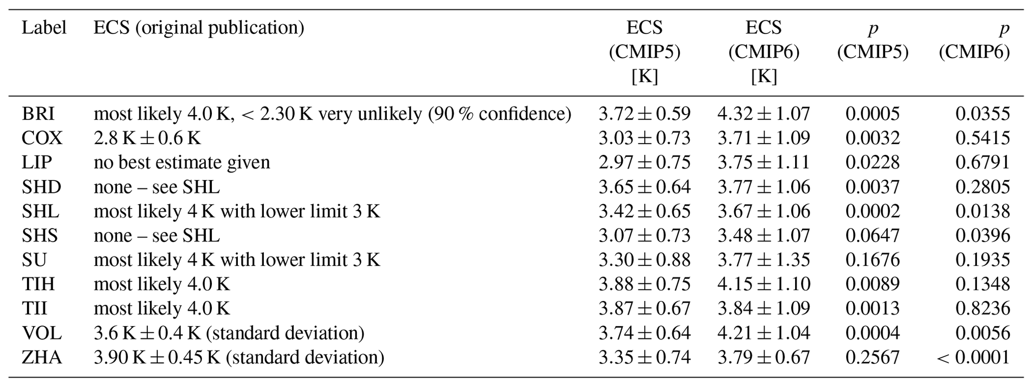 ESD - Emergent constraints on equilibrium climate sensitivity in CMIP5 ...