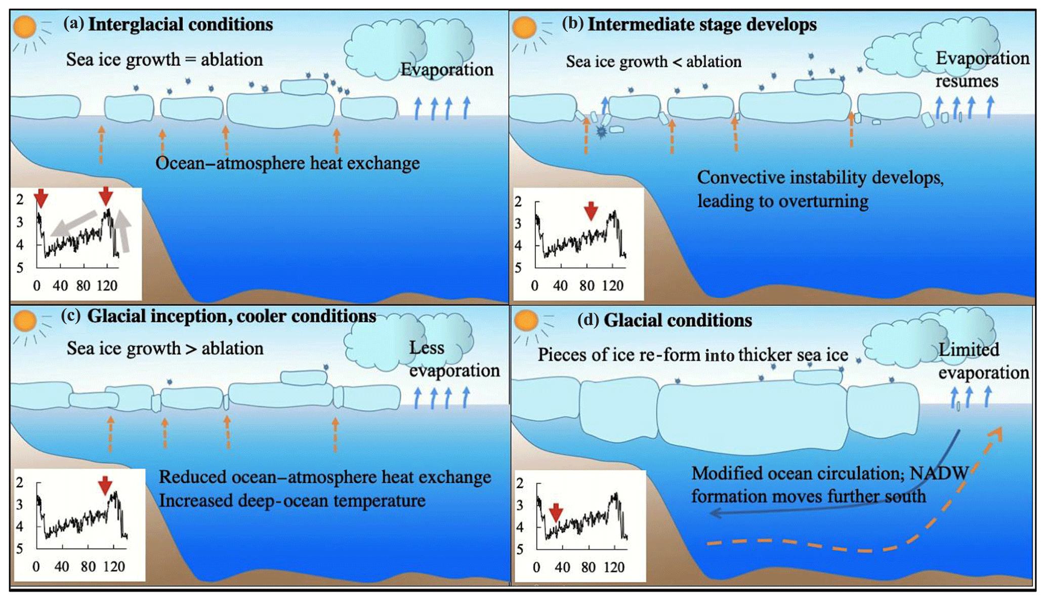 Glacial stage, Definition