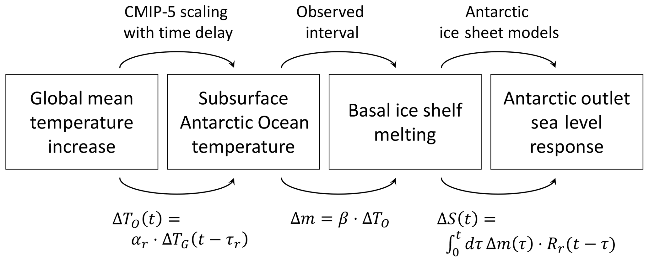 Esd Projecting Antarctica S Contribution To Future Sea Level Rise From Basal Ice Shelf Melt Using Linear Response Functions Of 16 Ice Sheet Models Larmip 2