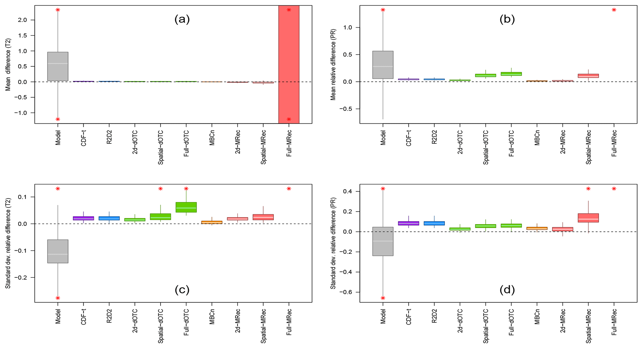 ESD - Relations - Multivariate bias corrections of climate