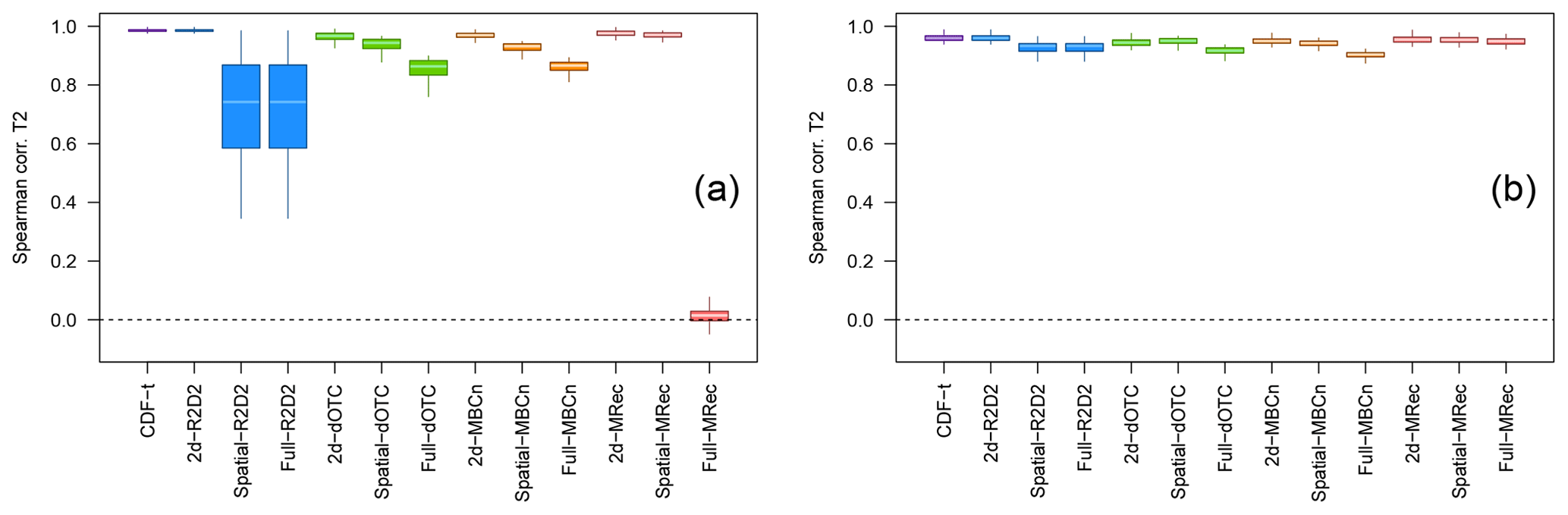 ESD - Relations - Multivariate bias corrections of climate