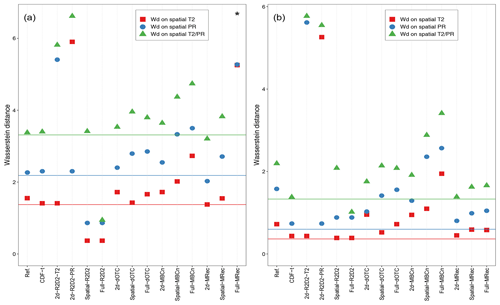 ESD - Relations - Multivariate bias corrections of climate