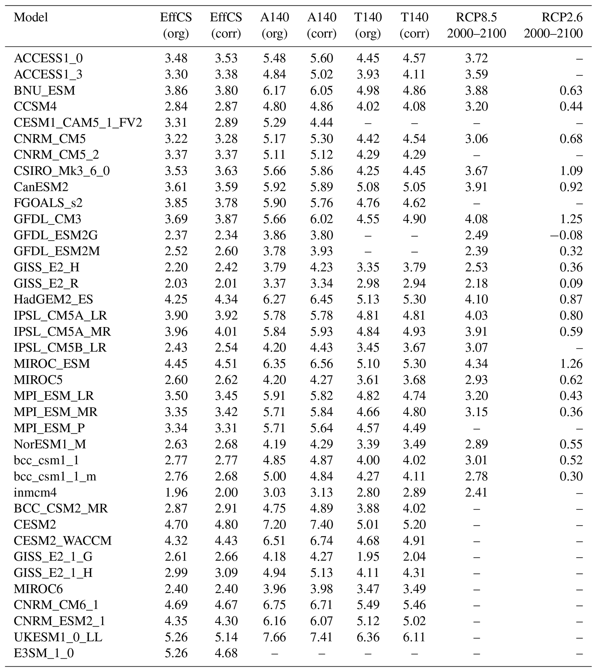 ESD - Relating climate sensitivity indices to projection uncertainty