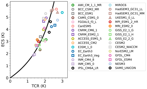 ESD - Emergent constraints on transient climate response (TCR) and ...