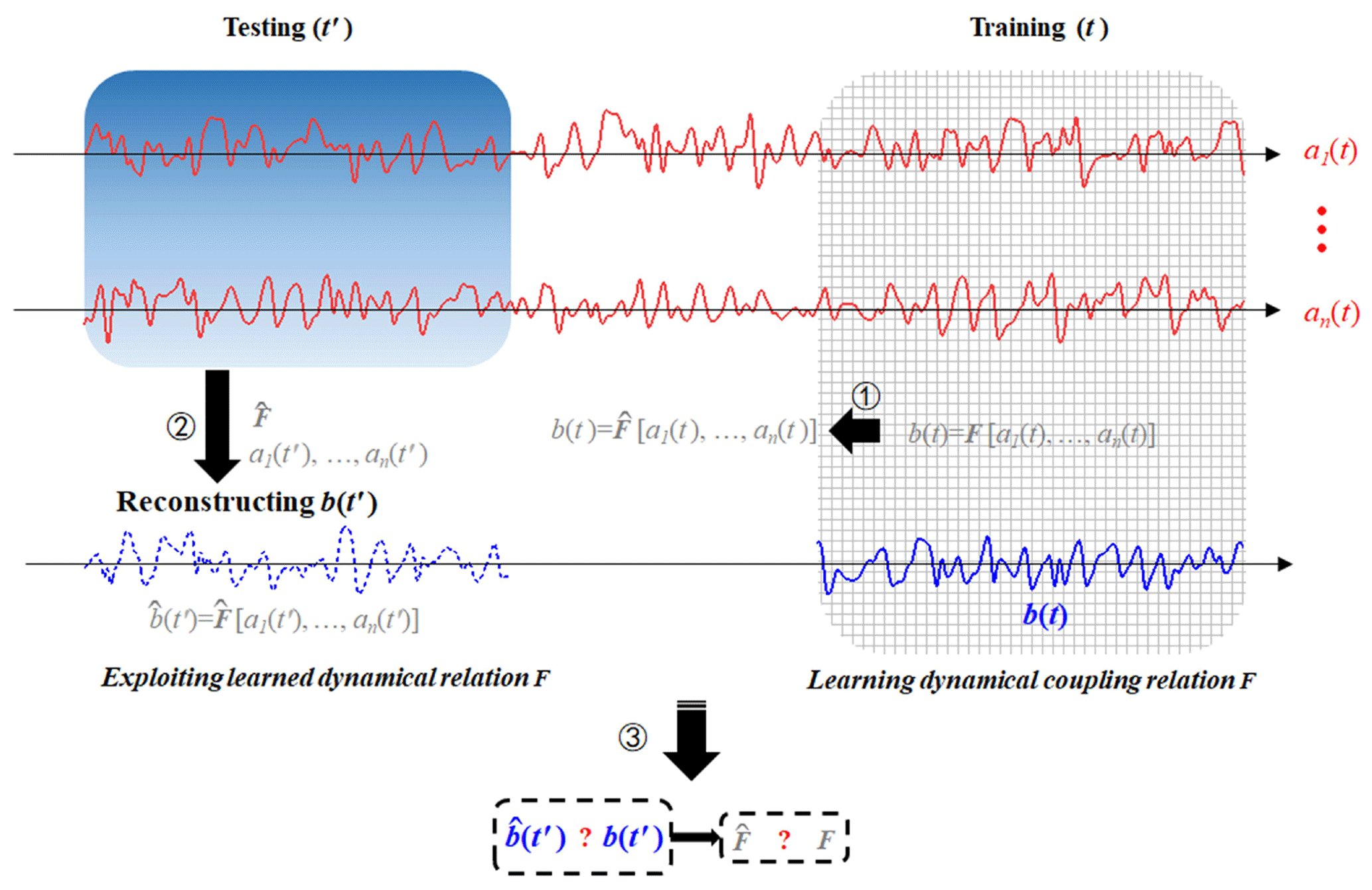 Esd Reconstructing Coupled Time Series In Climate Systems Using Three Kinds Of Machine Learning Methods