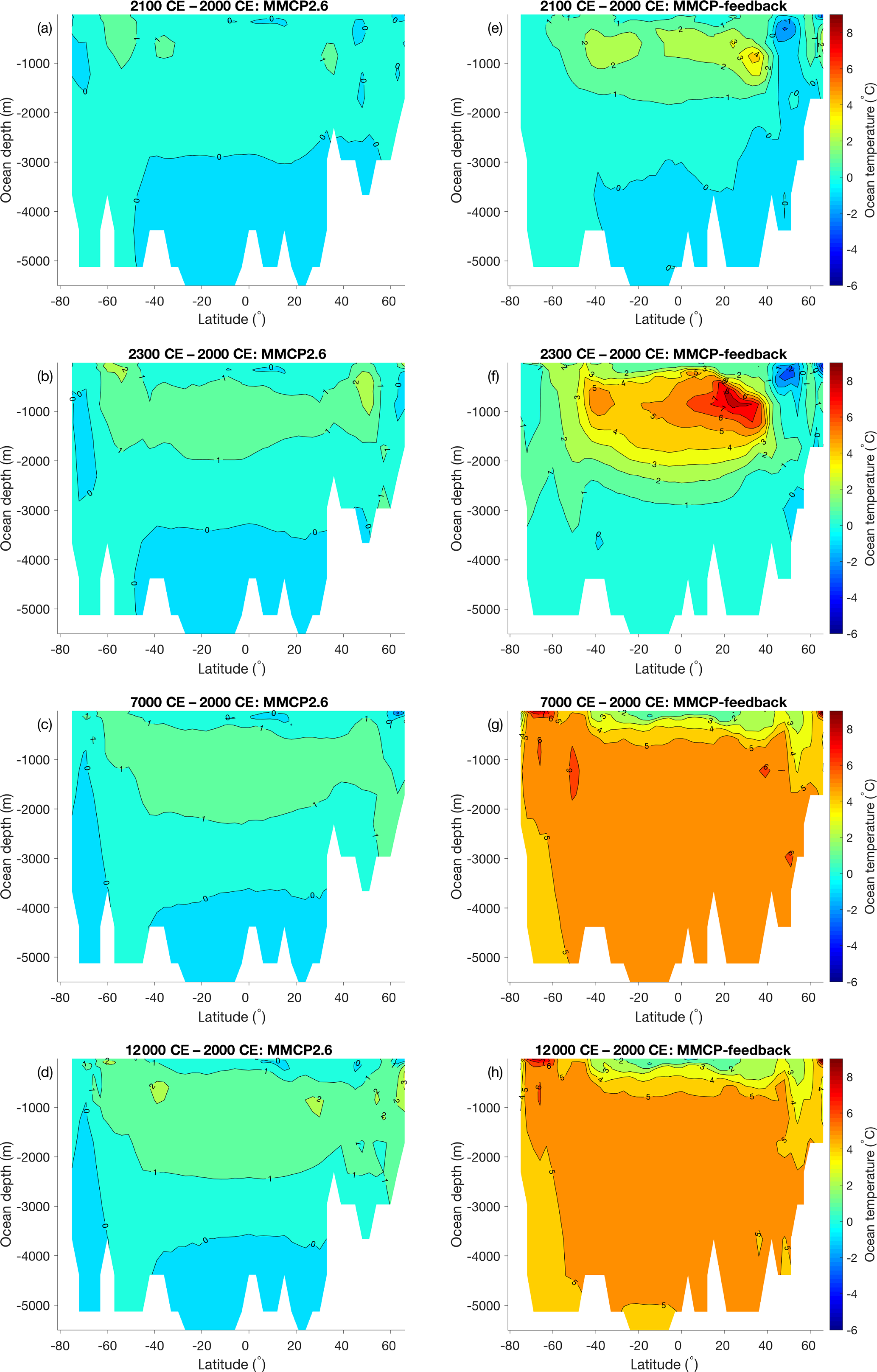 Esd Semi Equilibrated Global Sea Level Change Projections For The Next 10 000 Years