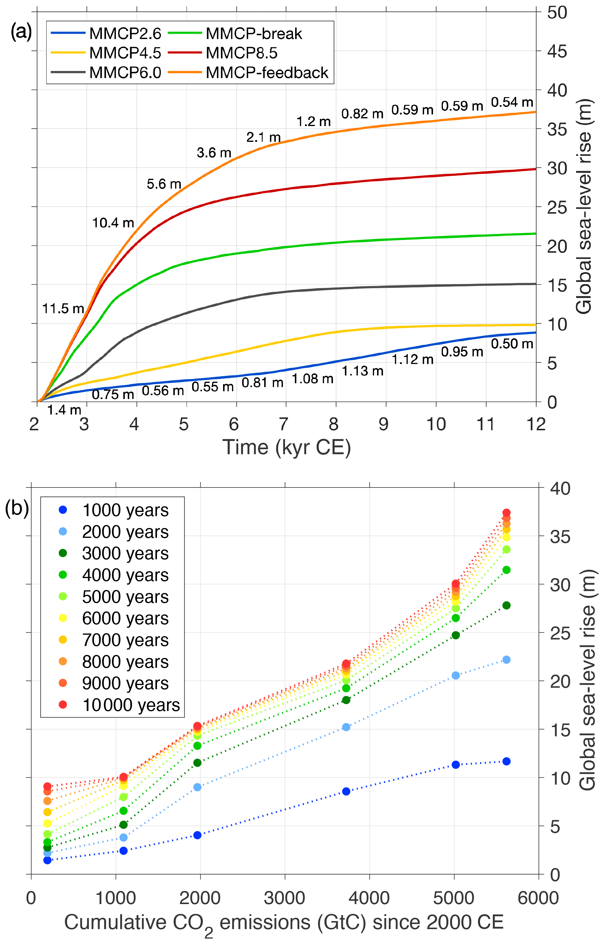 Esd Semi Equilibrated Global Sea Level Change Projections For The Next 10 000 Years