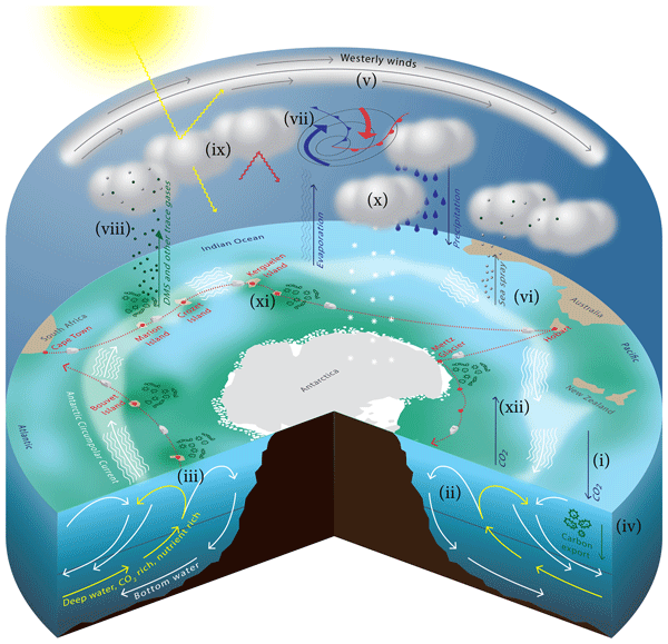 ESD - Exploring the coupled ocean and atmosphere system with a