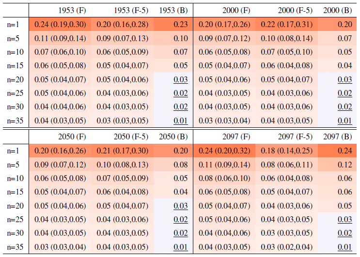 ESD - Extreme metrics from large ensembles: investigating the effects ...