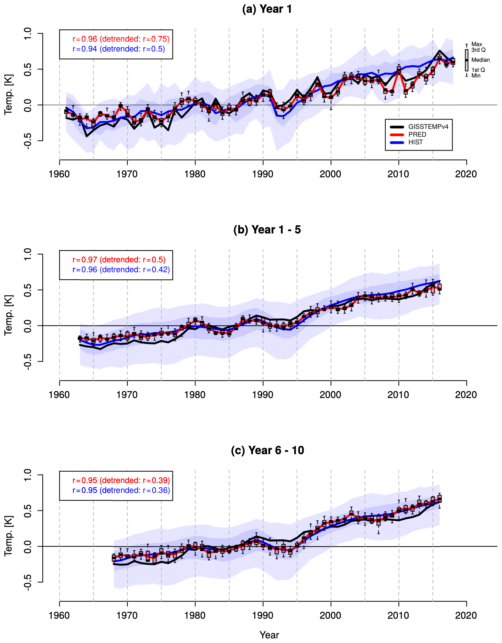 Full article: Dynamic overconfidence: a growth curve and cross