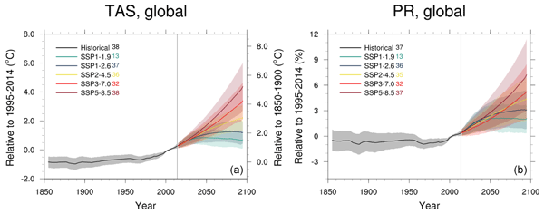 ESD - Climate model projections from the Scenario Model