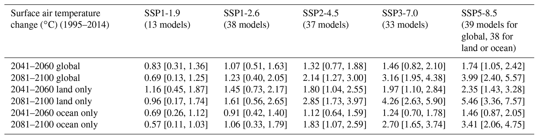 ESD - Climate Model Projections From The Scenario Model Intercomparison ...