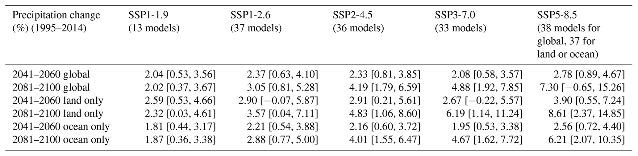 ESD - Climate model projections from the Scenario Model Intercomparison ...