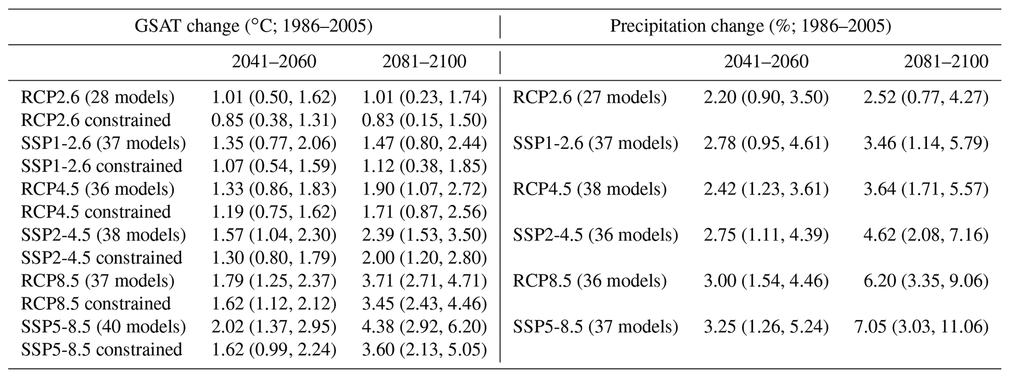 ESD - Climate model projections from the Scenario Model Intercomparison ...