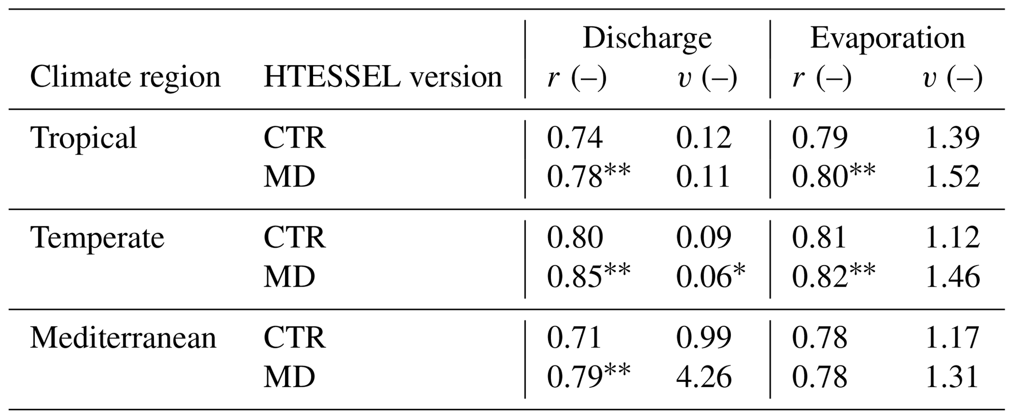 Climate Control Parameters ESD - Climate-controlled root zone parameters show potential to improve ...