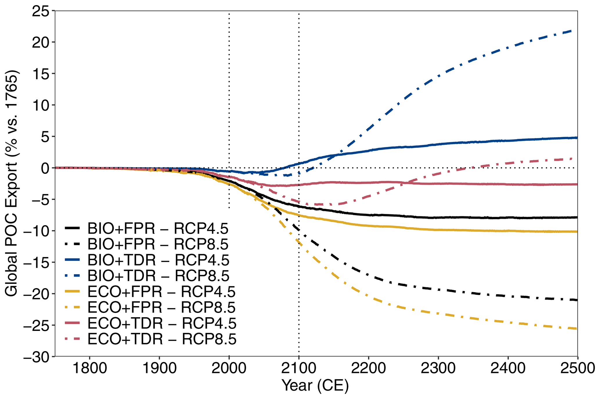 Graph showing ecoGEnIE simulation results for global POC export flux under different configurations and forcing scenarios. Results for RCP4.5 and RCP8.5 are shown for each of the configurations (BIO+FPR, BIO+TDR, ECO+FPR, ECO+TDR), and the baseline POC export and the 21st century are marked by the horizontal and vertical dotted lines respectively. Under default BIO+FPR settings global POC export falls by ~7% by 2500 under RCP4.5 (~20% under RCP8.5); BIO+TDR instead leads to ~5% increase in POC export by 2500 under RCP4.5 (~22% under RCP8.5); ECO+FPR leads to ~9% less export by 2500 under RCP4.5 (~25% under RCP8.5); and ECO+TDR leads to ~3% less POC export by 2500 under RCP4.5 (and ~2% more under RCP8.5).