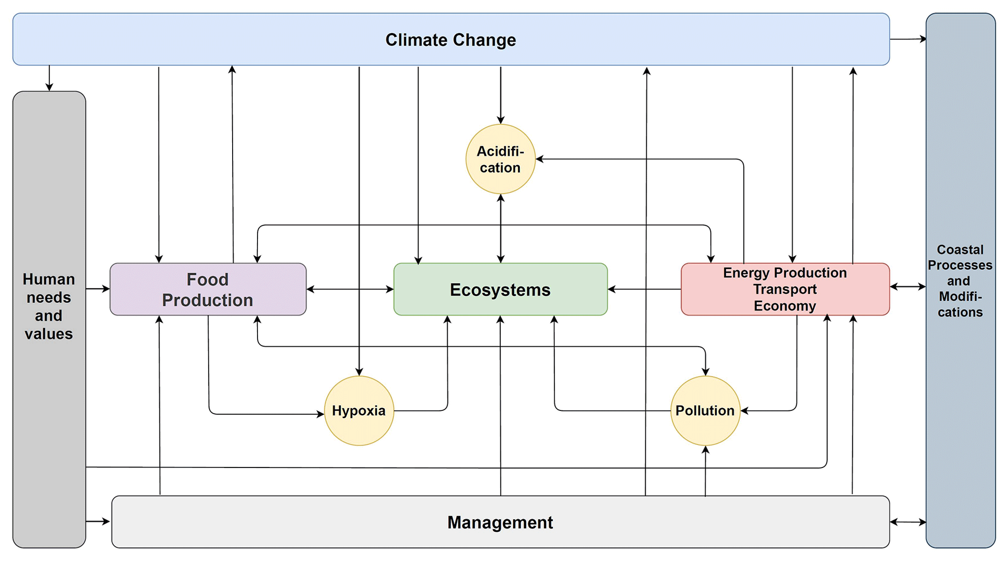 ESD - Human impacts and their interactions in the Baltic Sea region