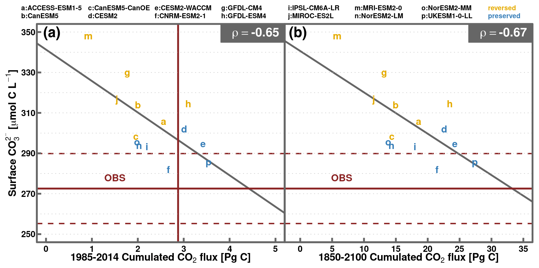 ESD - Contrasting projections of the ENSO-driven CO2 flux 