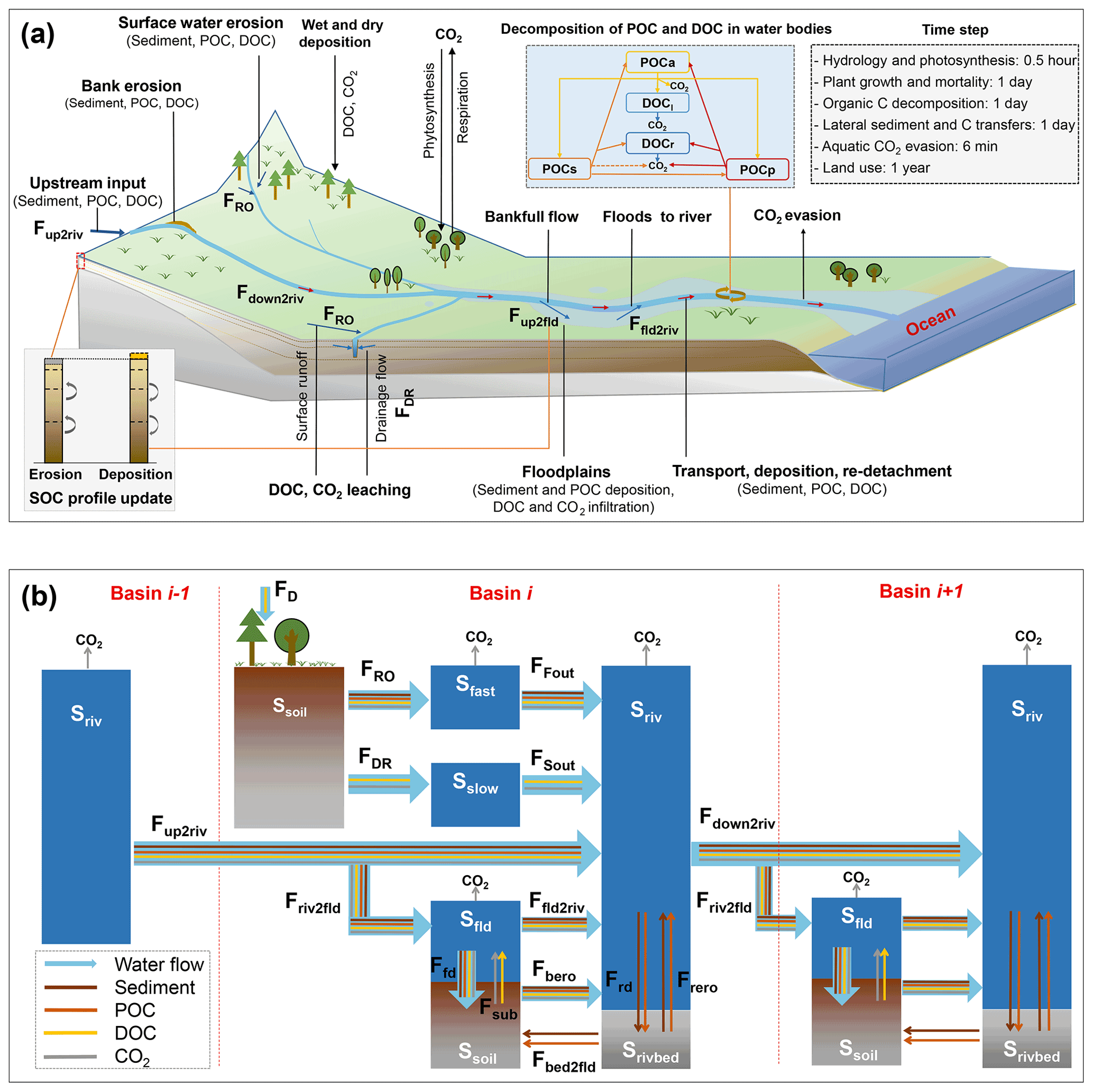 esd-estimating-the-lateral-transfer-of-organic-carbon-through-the