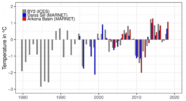 Impact of Climate Changes on the Caspian Sea Level