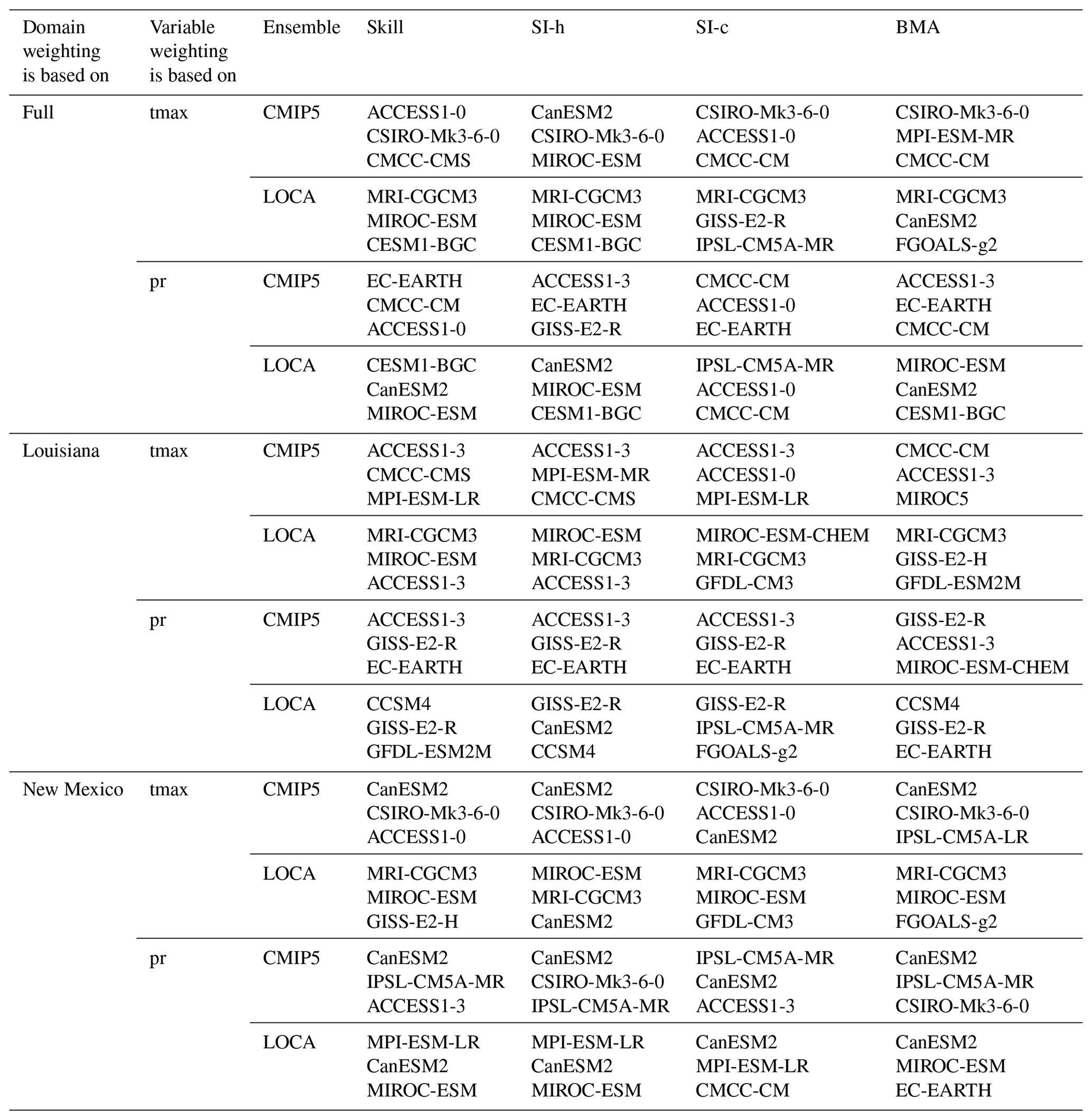 ESD - Assessing Sensitivities Of Climate Model Weighting To Multiple ...