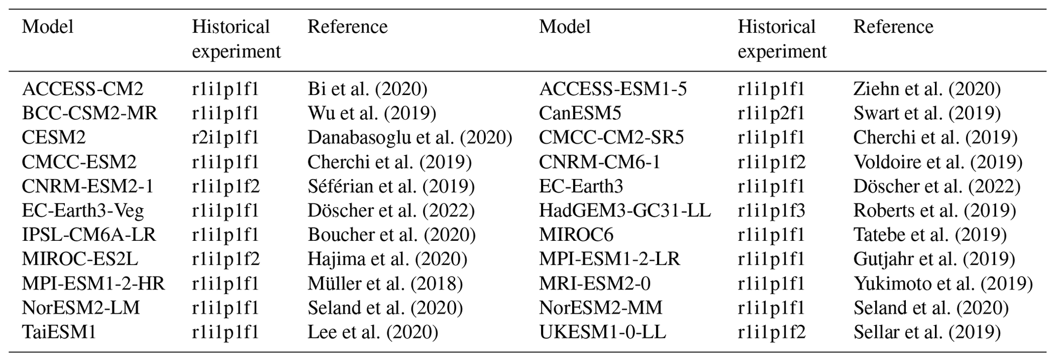 ESD - Evaluation of global teleconnections in CMIP6 climate projections ...