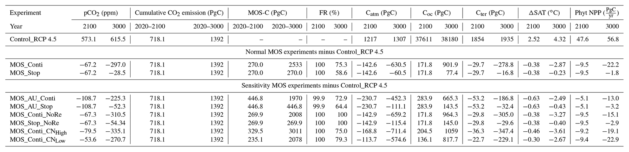 ESD - Carbon dioxide removal via macroalgae open-ocean mariculture and ...