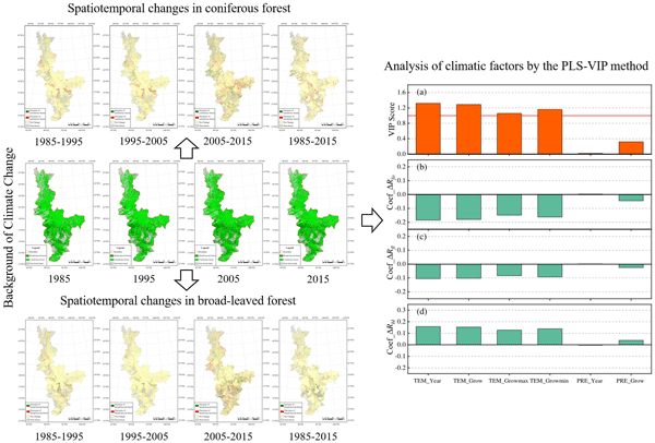 boreal forest climate graph