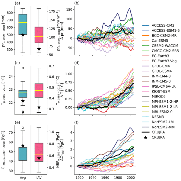 ESD - Relations - Multivariate bias corrections of climate