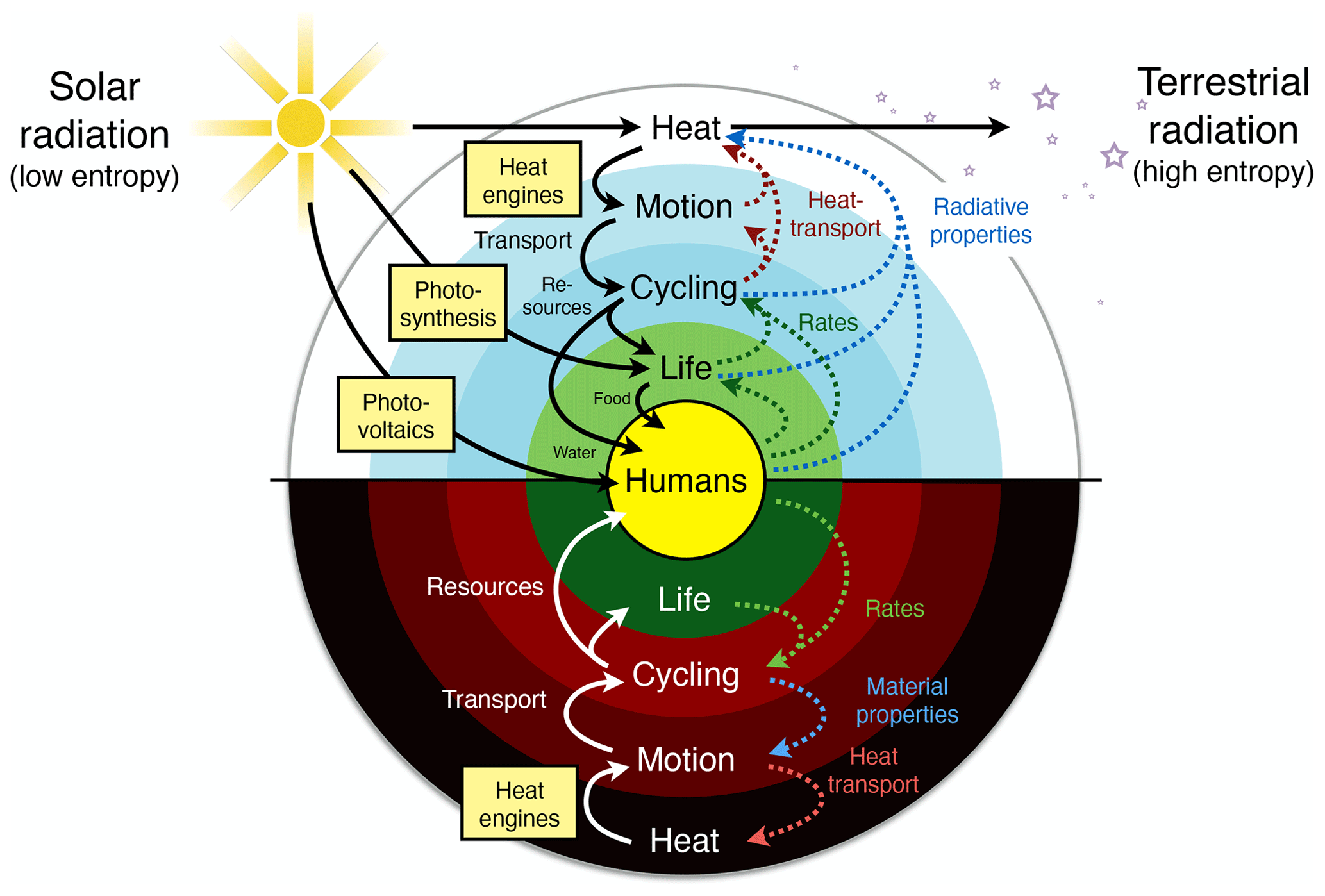 ESD - Working at the limit: a review of thermodynamics and optimality of  the Earth system