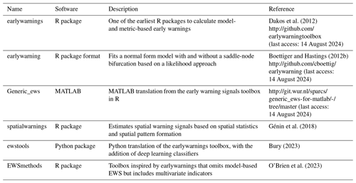 proposed methodology climate change