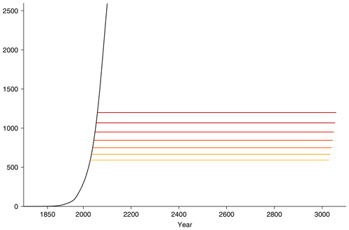 https://esd.copernicus.org/articles/15/1353/2024/esd-15-1353-2024-f16