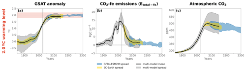 https://esd.copernicus.org/articles/15/1591/2024/esd-15-1591-2024-f03