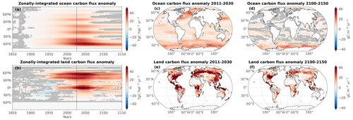 https://esd.copernicus.org/articles/15/1591/2024/esd-15-1591-2024-f08