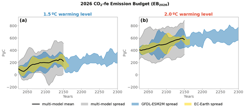 https://esd.copernicus.org/articles/15/1591/2024/esd-15-1591-2024-f14