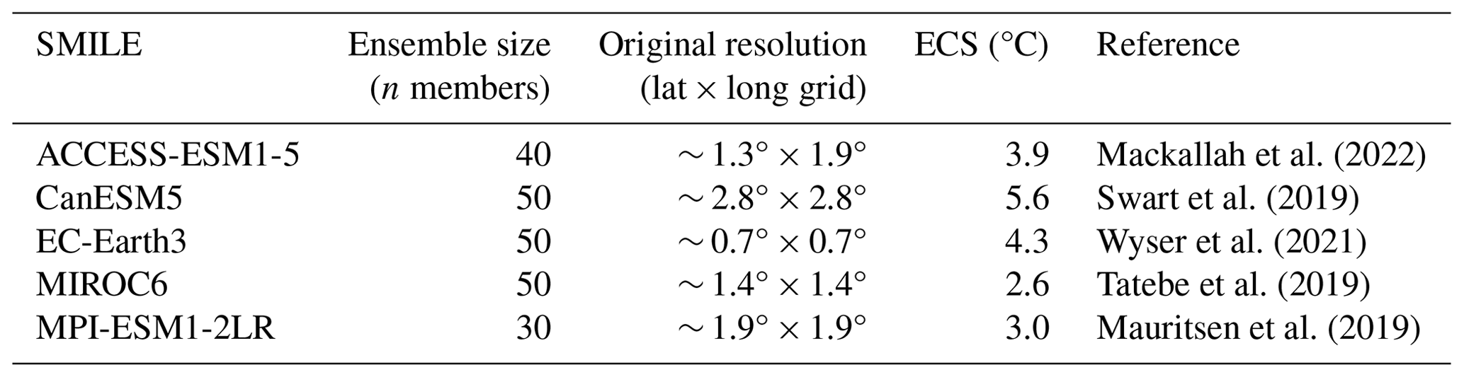 ESD - Applying global warming levels of emergence to highlight the ...