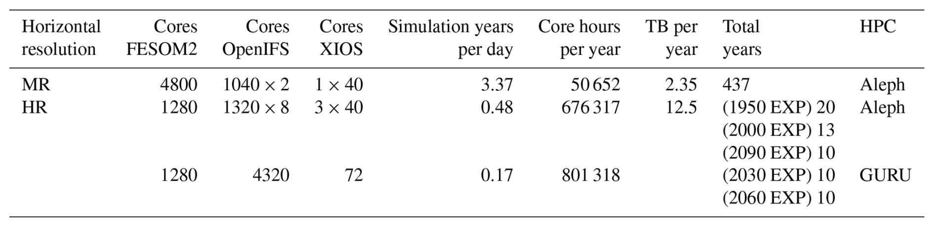 ESD - Earth's future climate and its variability simulated at 9 km ...