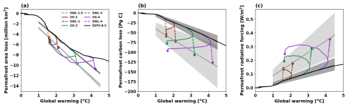 https://esd.copernicus.org/articles/16/1809/2025/esd-16-1809-2025-f10