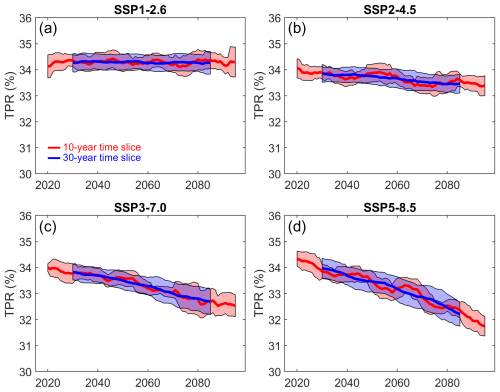 https://esd.copernicus.org/articles/16/215/2025/esd-16-215-2025-f13