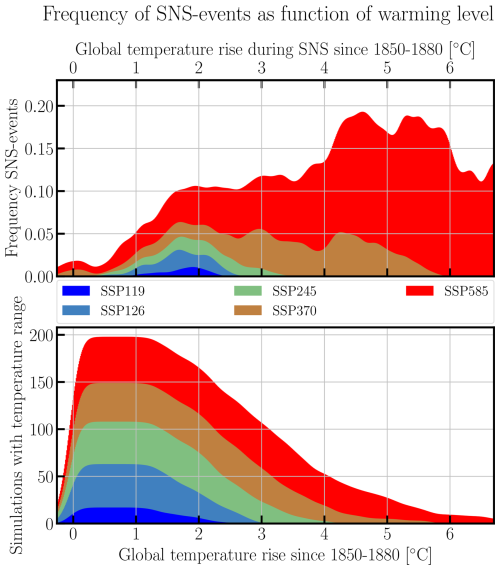 https://esd.copernicus.org/articles/17/1081/2026/esd-17-1081-2026-f14