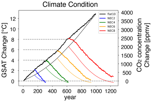 https://esd.copernicus.org/articles/17/1135/2026/esd-17-1135-2026-f01