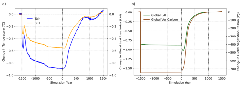 https://esd.copernicus.org/articles/17/1315/2026/esd-17-1315-2026-f08
