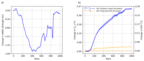 https://esd.copernicus.org/articles/17/1315/2026/esd-17-1315-2026-f17