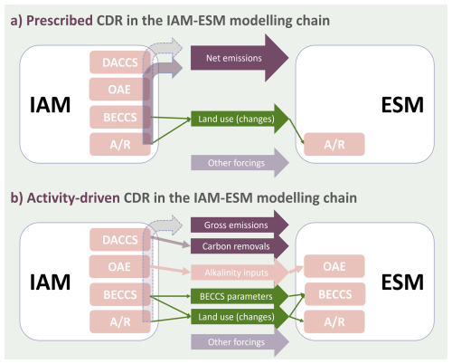 https://esd.copernicus.org/articles/17/1341/2026/esd-17-1341-2026-f01