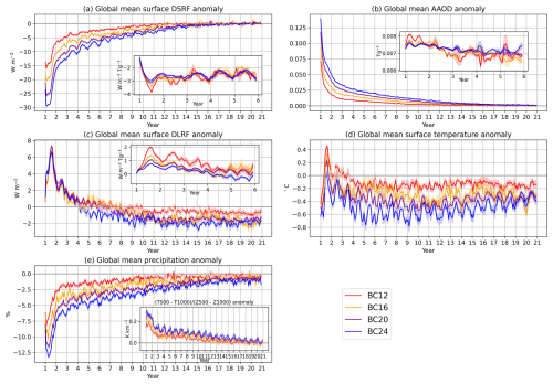 https://esd.copernicus.org/articles/17/1573/2026/esd-17-1573-2026-f02