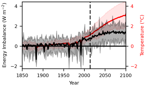 https://esd.copernicus.org/articles/17/877/2026/esd-17-877-2026-f01