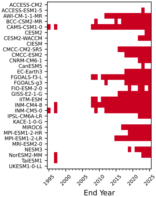 https://esd.copernicus.org/articles/17/877/2026/esd-17-877-2026-f07