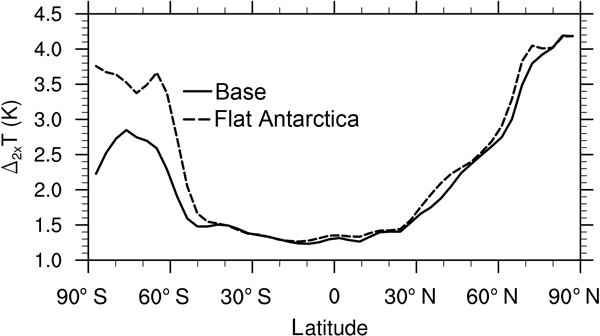 Esd The Polar Amplification Asymmetry Role Of Antarctic Surface Height