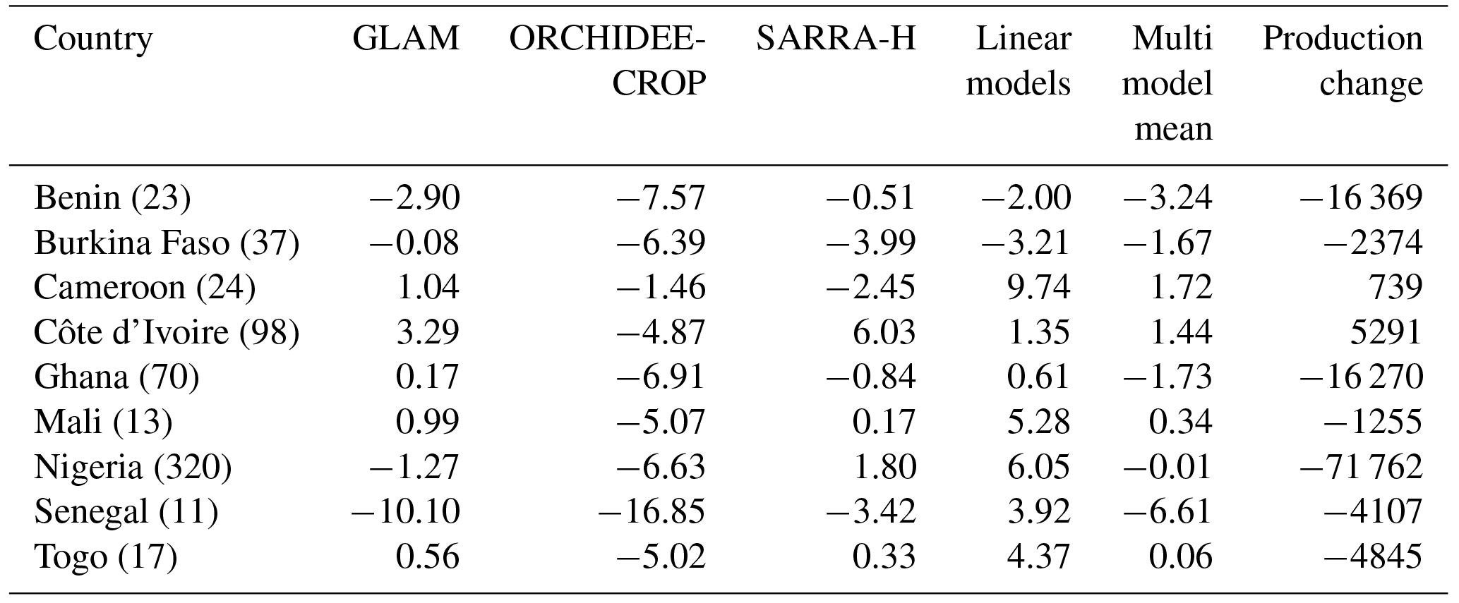 ESD - Projected changes in crop yield mean and variability over West ...